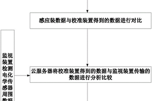 職業(yè)病危害因素電化學(xué)傳感器區(qū)塊鏈監(jiān)控設(shè)備及方法