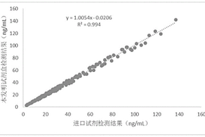 25-羥基維生素D檢測試劑盒、制備方法及檢測方法