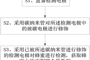 蜂蜜中丙酮醛含量的檢測(cè)方法及檢測(cè)裝置