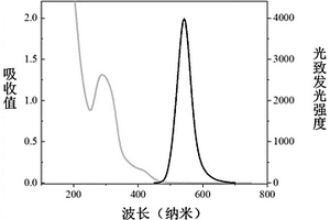 噻二唑衍生物保護的金納米簇光化學合成方法及其應用