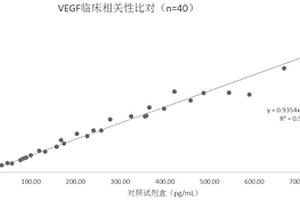 用于檢測血管內(nèi)皮生長因子的檢測試劑盒及其制備方法和使用方法