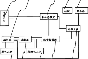 電化學式氧氣分析儀