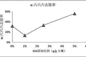 用于農(nóng)藥污染土壤化學氧化修復的藥劑的使用方法