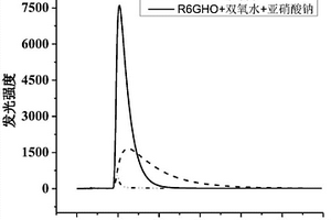 R6GHO的制備及其化學發(fā)光分析方法的建立