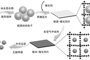 在空氣中大規(guī)模固相合成熒光碳點的綠色化學方法