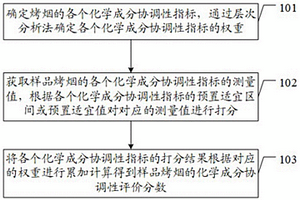 烤煙化學(xué)成分協(xié)調(diào)性評價方法及裝置