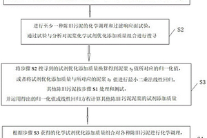 改善陳舊污泥脫水性的化學(xué)試劑添加量化方法