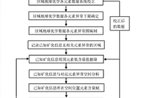 區(qū)域地球化學(xué)數(shù)據(jù)校正方法