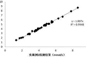 阿樸色氨酸酶法檢測(cè)血鉀離子的檢測(cè)試劑及檢測(cè)方法