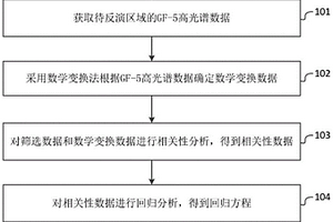 金地球化學元素反演方法和系統(tǒng)