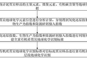 泥頁巖中富有機質頁巖層段的地球化學識別方法及系統(tǒng)