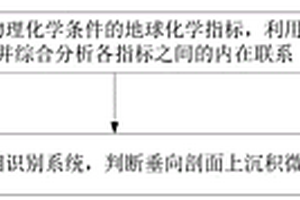 細粒泥頁巖的地球化學(xué)微相信息識別系統(tǒng)及方法