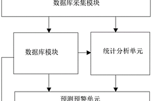 基于應(yīng)急響應(yīng)數(shù)據(jù)的化學(xué)事故預(yù)警系統(tǒng)和方法