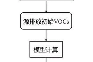 基于化學(xué)動力學(xué)-受體模型融合技術(shù)的VOCs來源解析方法