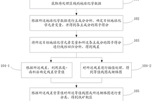 基于地球化學(xué)數(shù)據(jù)的找礦靶區(qū)圈定方法及系統(tǒng)