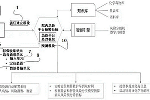 用于化學傷害事故醫(yī)院端的急救平臺預(yù)警系統(tǒng)