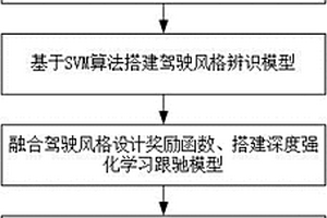 融合駕駛風(fēng)格的深度強化學(xué)習(xí)車輛跟馳模型的構(gòu)建方法