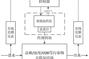 化學(xué)藥劑智能投加控制系統(tǒng)及控制方法