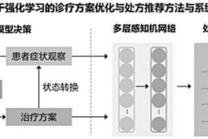 基于深度強(qiáng)化學(xué)習(xí)的中醫(yī)動(dòng)態(tài)診療方案優(yōu)化方法及系統(tǒng)