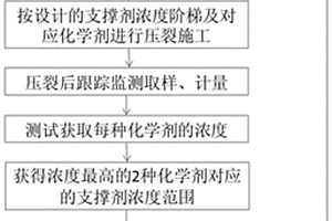 采用化學(xué)劑優(yōu)化支撐劑濃度的壓裂設(shè)計(jì)優(yōu)化方法