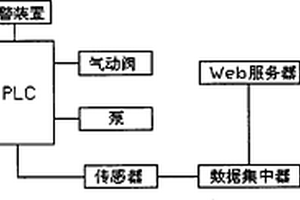 基于網(wǎng)絡(luò)監(jiān)控且熔點(diǎn)處于室溫的化學(xué)品供應(yīng)控制預(yù)警系統(tǒng)