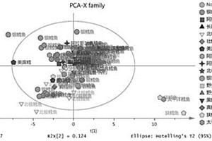 基于多元素和化學(xué)計(jì)量學(xué)的銀鱈魚(yú)物種鑒別方法