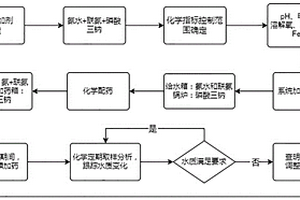 核電廠輔助鍋爐運(yùn)行期間的化學(xué)控制方法