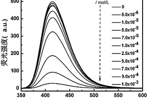 聚萘溶液熒光化學傳感器及其應(yīng)用