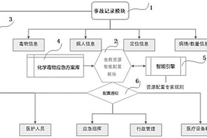 化學急救資源智能配置系統(tǒng)