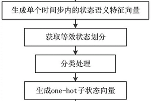 基于等效子空間的強化學習狀態(tài)分層方法