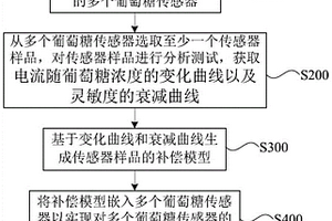 基于電化學(xué)參數(shù)的葡萄糖傳感器的出廠校準(zhǔn)方法