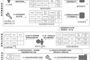 基于強(qiáng)化學(xué)習(xí)的自動(dòng)化Windows域滲透方法