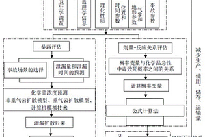 化工園區(qū)化學(xué)品急性中毒風(fēng)險評估方法及系統(tǒng)