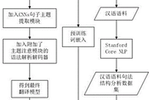 基于語法監(jiān)督和深度強化學(xué)習(xí)的蒙漢神經(jīng)機器翻譯方法