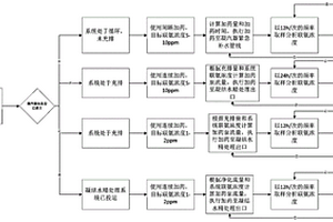 核電廠啟動二回路沖洗期間的化學(xué)控制方法