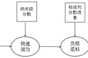 硅負極材料電化學性能的快速評價方法