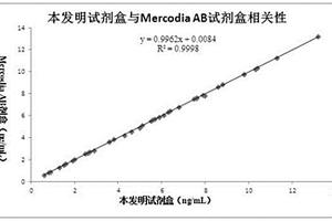 校準(zhǔn)品穩(wěn)定劑、測(cè)定C肽的檢測(cè)試劑盒及檢測(cè)方法