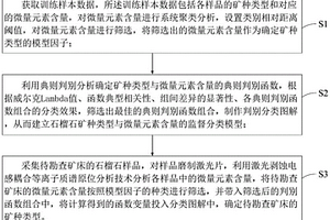 基于石榴石微區(qū)化學(xué)成分判別礦種的方法