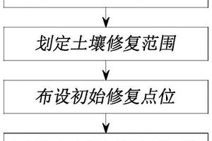 污染土壤原位化學(xué)氧化修復(fù)的點(diǎn)位設(shè)計方法