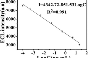 基于TiO<sub>2</sub>金屬有機框架制備的電致化學發(fā)光探針及其對嘔吐毒素的競爭型免疫傳感方法