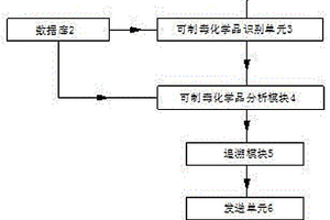 基于區(qū)塊鏈技術的可制毒化學品流通可追溯方法及系統(tǒng)