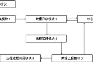 鋼鐵質量和SAP系統(tǒng)間化學成份自動上報系統(tǒng)及方法