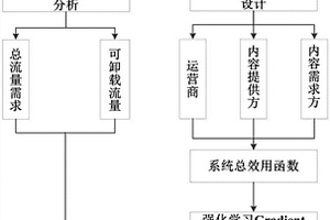 基于強化學習的移動數(shù)據(jù)流量卸載方法