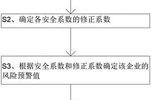 用于危險化學(xué)品重大危險源企業(yè)的風(fēng)險評估方法