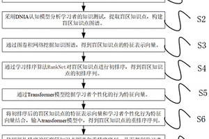 基于RankNet-transformer的知識圖譜個性化學習路徑推薦方法