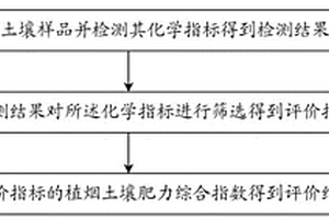 基于生態(tài)化學(xué)計(jì)量學(xué)的植煙土壤肥力評(píng)價(jià)方法