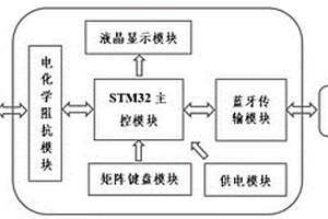 基于智能手機(jī)的電化學(xué)阻抗儀及使用方法