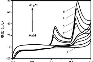雜多酸基的電化學(xué)傳感器用工作電極