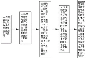 構造地球化學數(shù)據(jù)異常信息的提取方法