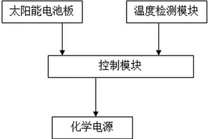 電動(dòng)車(chē)化學(xué)電源低溫環(huán)境分子活躍裝置